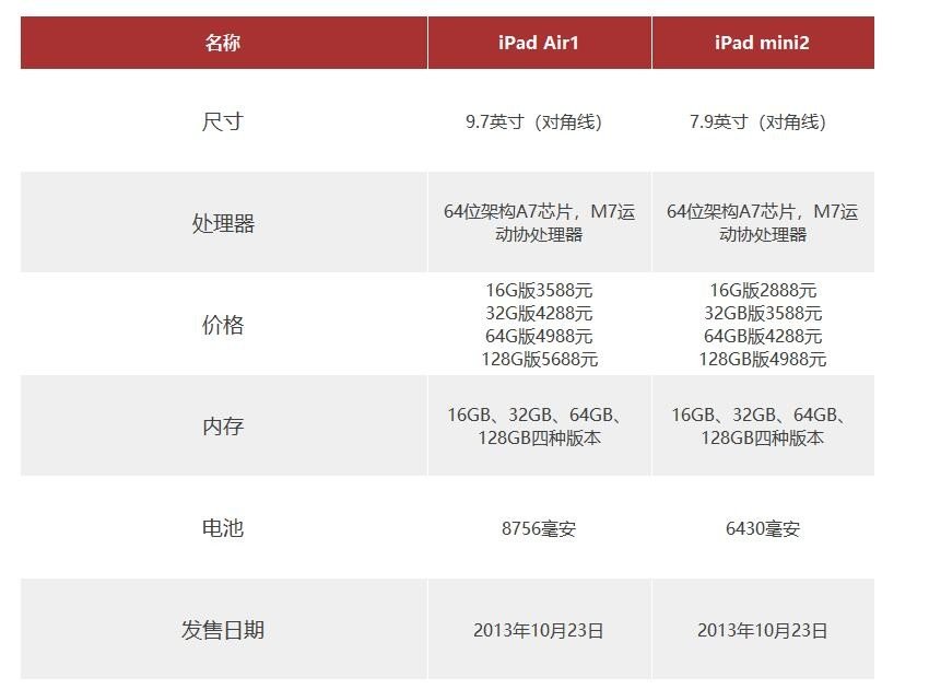iPad mini2和Air哪个好