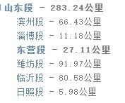 山东段长深高速共多少公里？