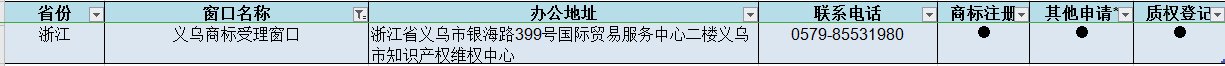 义乌商标申请流程有哪些