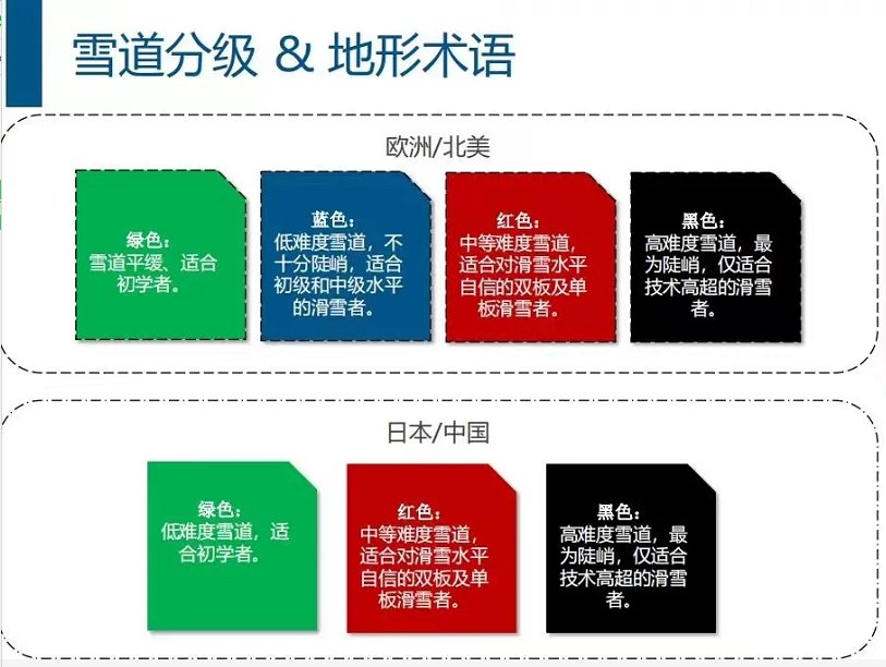 滑雪场一般有哪几种雪道？有什么区别和特点