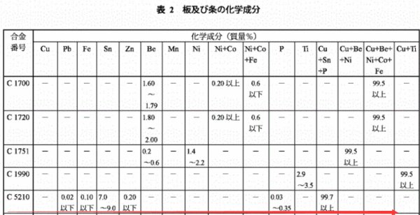 铜材5210和5240有什么区别
