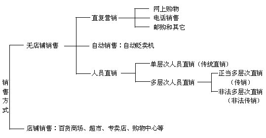 无店铺销售的基本形式