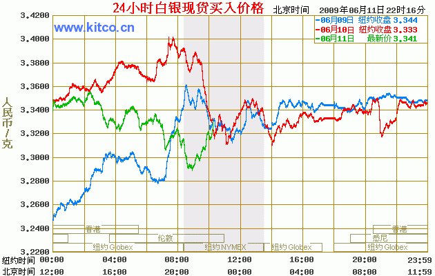 急！！！白银的走势图