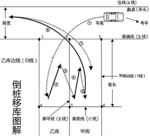 大客车移库技巧步骤
