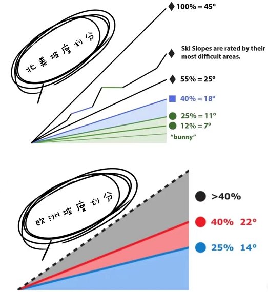 滑雪场一般有哪几种雪道？有什么区别和特点