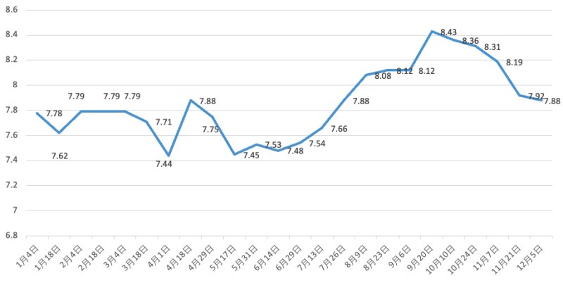 国内油价将于12月5日24时起调整 加满一箱油少花2元左右