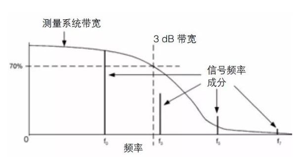 什么是带宽，带宽有哪些作用？