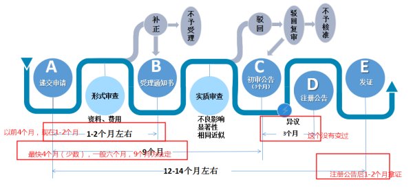 义乌商标申请流程有哪些