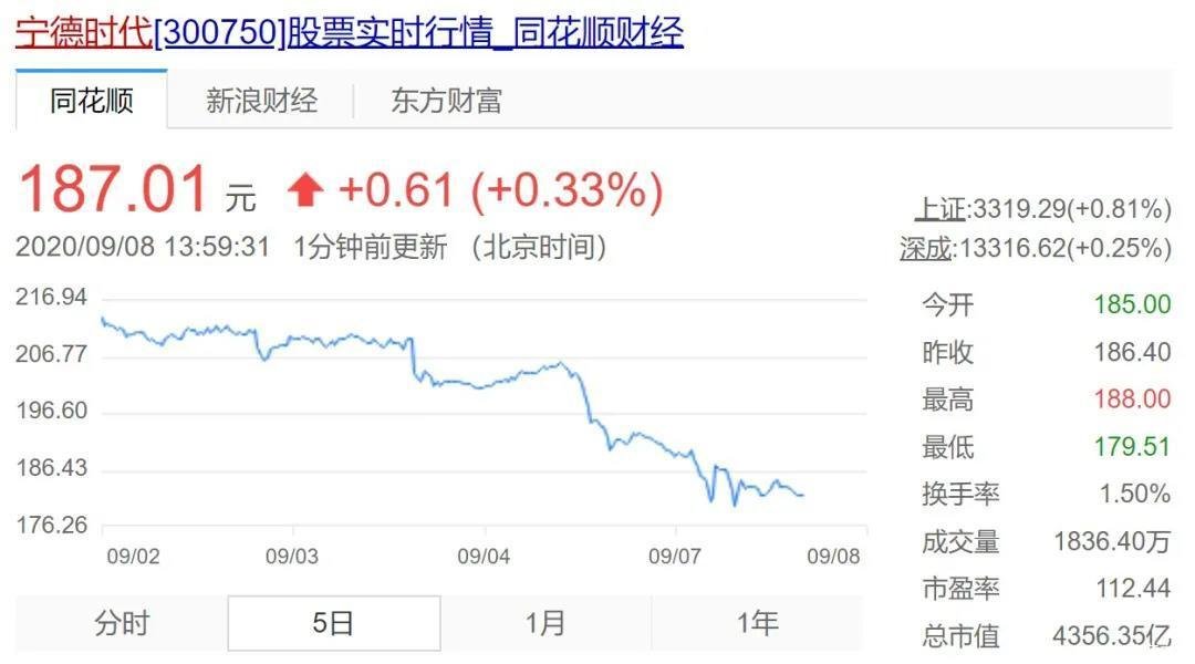 811路线起风波，又痛失销冠宝座，宁德时代神话破灭？