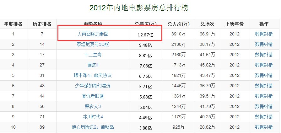 《人再囧途之泰囧》最终票房是多少