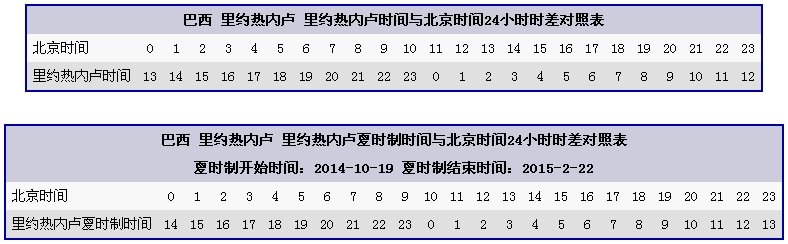 巴西与中国时差几个小时？