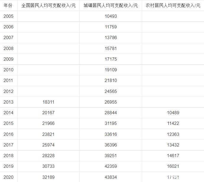 统计局表示中国人均国民收入超过1万美元，这个收入水平在国际上如何？