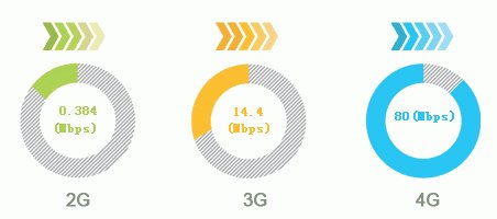 中国移动 GSM/3G 是什么意思