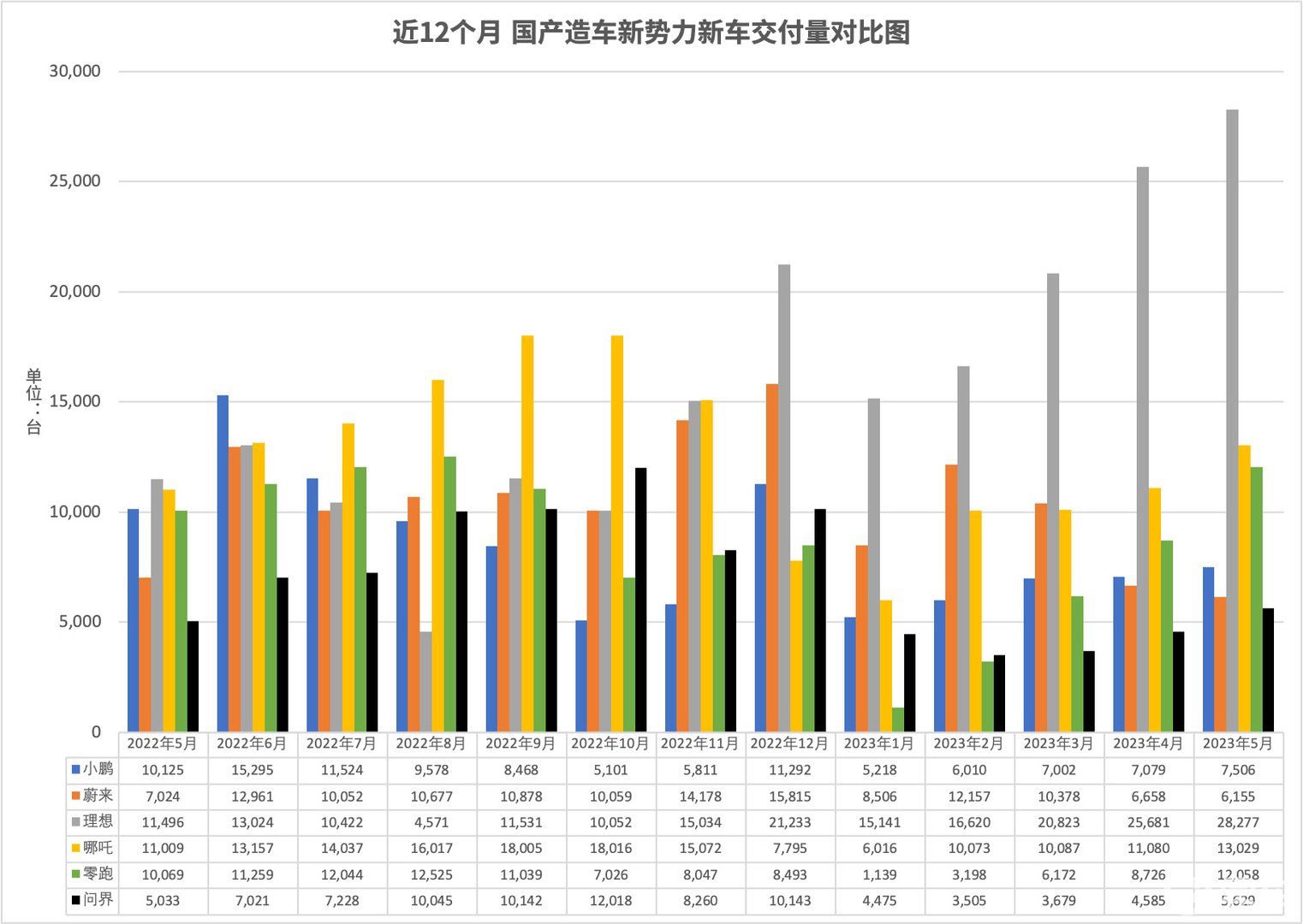 5月新能源车市场 蔚来要“危”了？