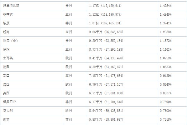 世界各国人口一览表2020总人口