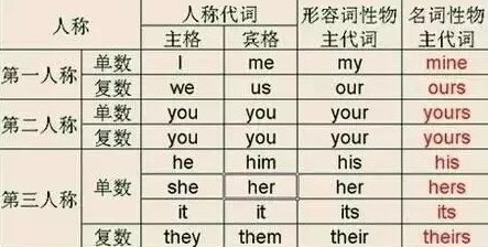 pron代表什么词性