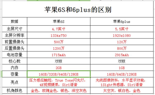 苹果手机6s和6plus有什么区别