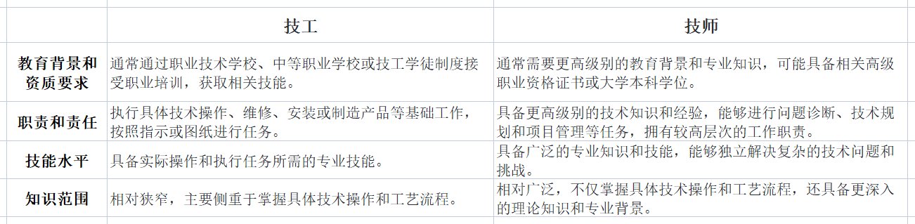 技工和技师的区别