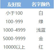 炫舞中好友度双方名字的颜色有几种