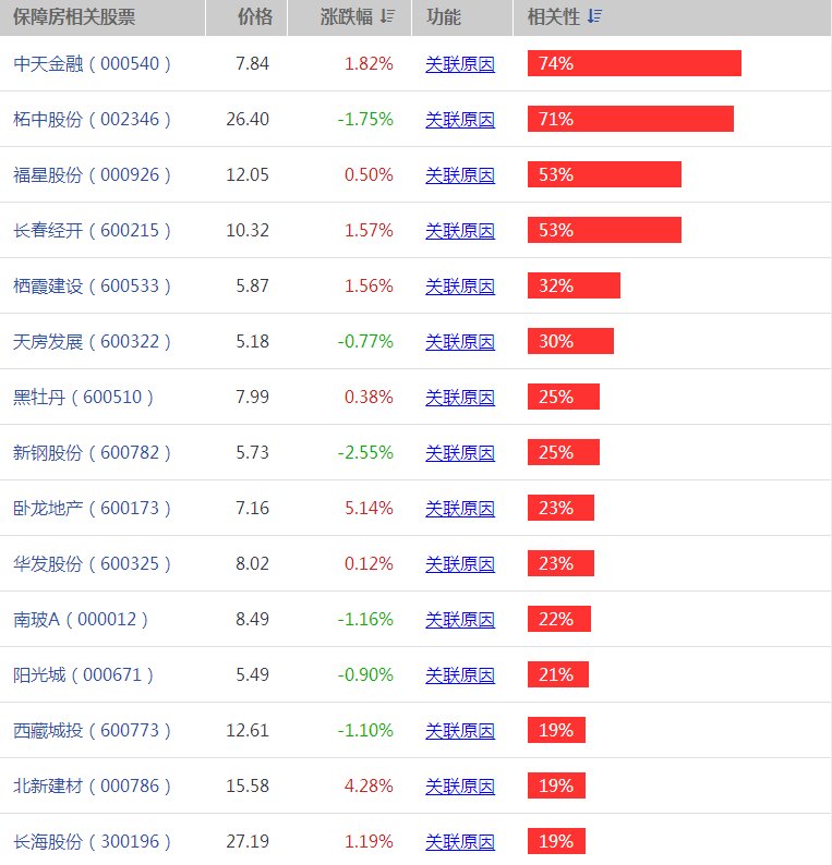 保障房概念股有哪些