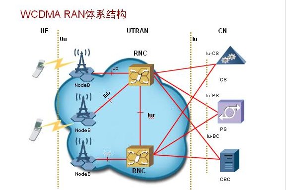 WCDMA是什么网络 支持移动还是联通 还是电信的手机卡啊 ？？