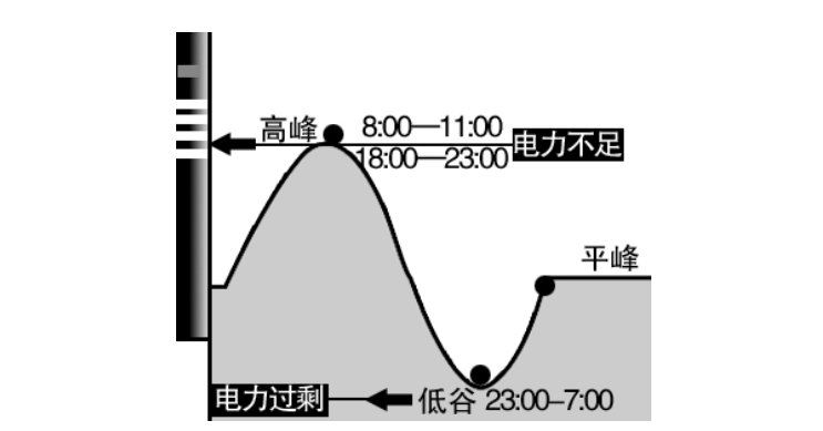 什么叫波峰用电，什么叫波谷用电？