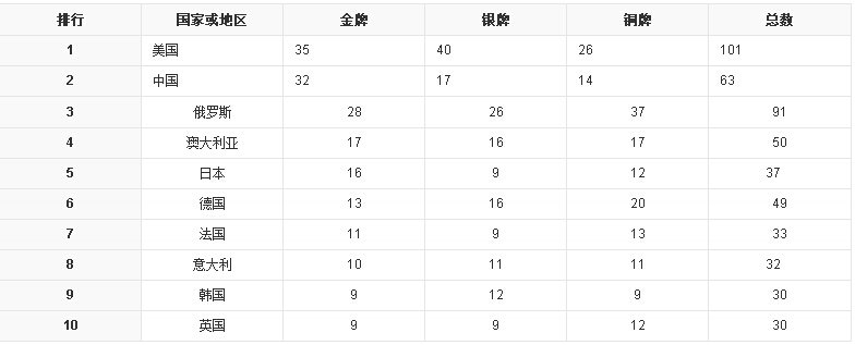 第28届奥运会中国队的排名和各奖牌数？