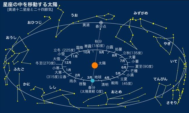 十二星座怎么看！是看出生日期还是看什么啊！