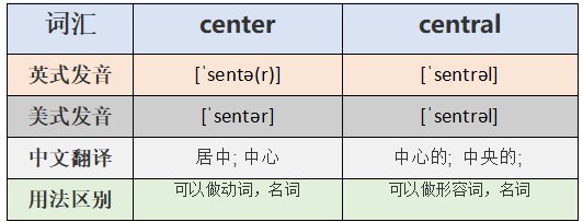 center和central都是“中心”,但它们有什么不同? 欢迎英语专家回答!