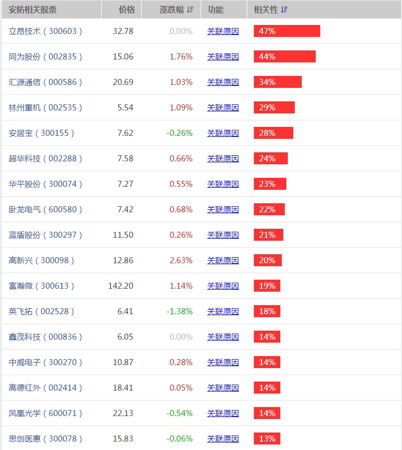 安防监控概念股有哪些