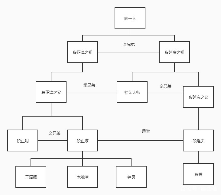 在《天龙八部》当中，枯荣大师的真实身份是什么？