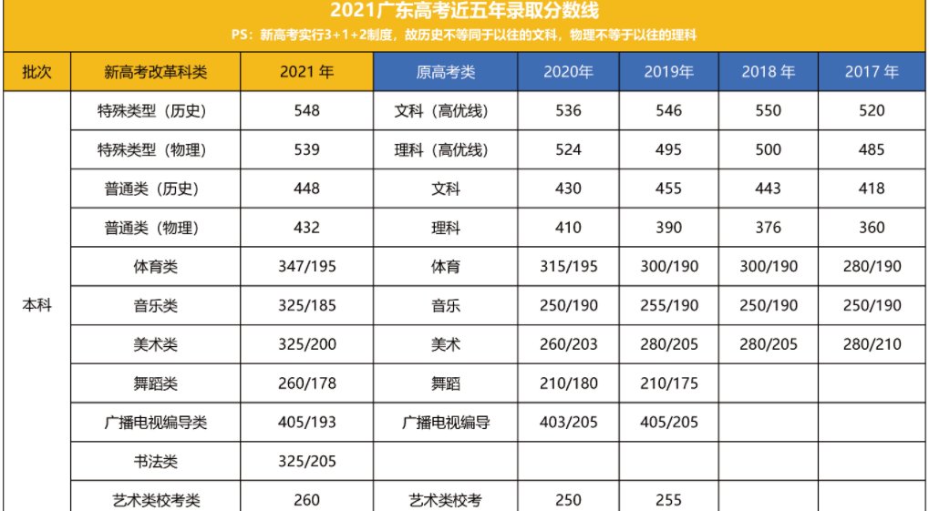 请问2021年广东高考分数线是多少？