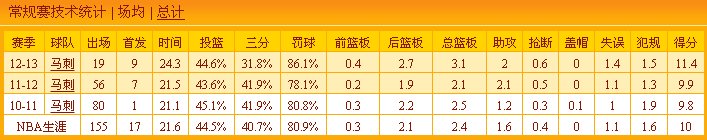 加里尼尔在马刺的常规赛中一共投进几个三分球