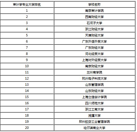 全国审计专业考研学校排名