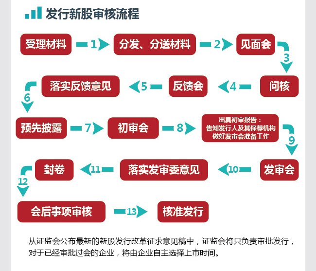IPO 指的是什么？公开募股和所谓的上市之间有什么区别？
