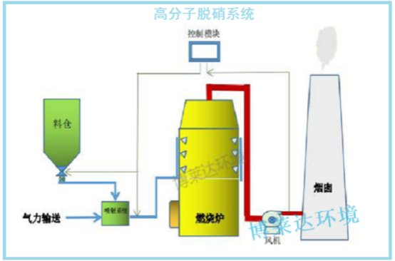 水泥厂的烟气如何脱硝