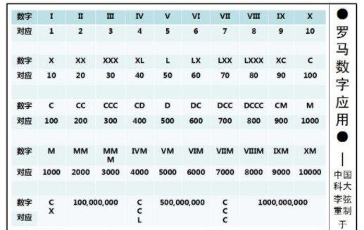 罗马数字大写1至10怎么写？