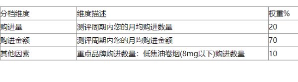 烟草证档位怎么划分