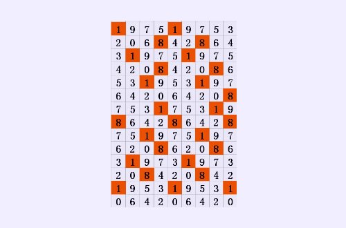 福彩3d走势图怎么看