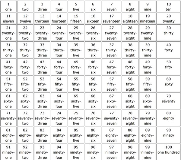 数字1-100的英文怎么写