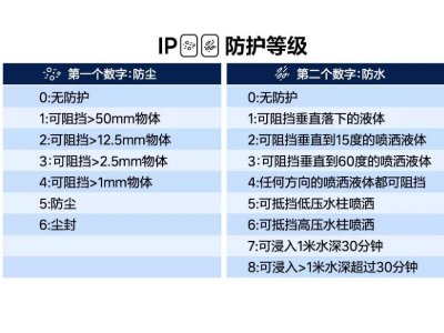 ip55防护等级什么意思？