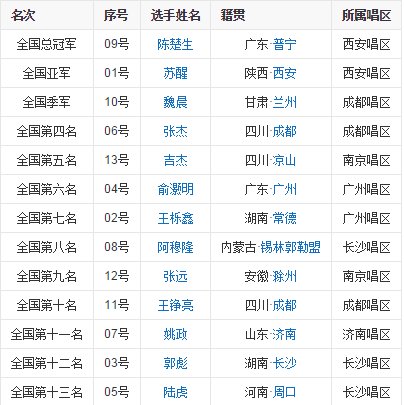 谁是2007快男13强？