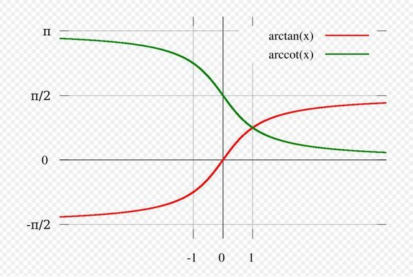 cotx，arctanx,acrcotx的图像，帮忙画出来，通过插入图片让我看看
