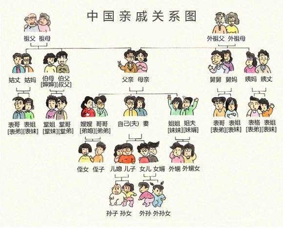 姑，姨，婶，舅，伯，叔。请问这几个称谓的来源是？？