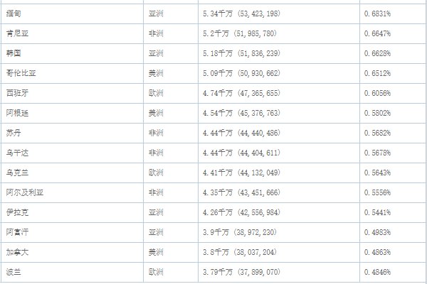 世界各国人口一览表2020总人口