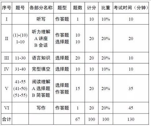TEM4考试多少分算通过