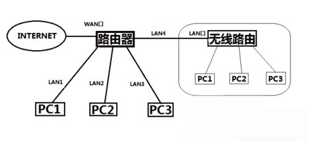 路由器能代替交换机吗