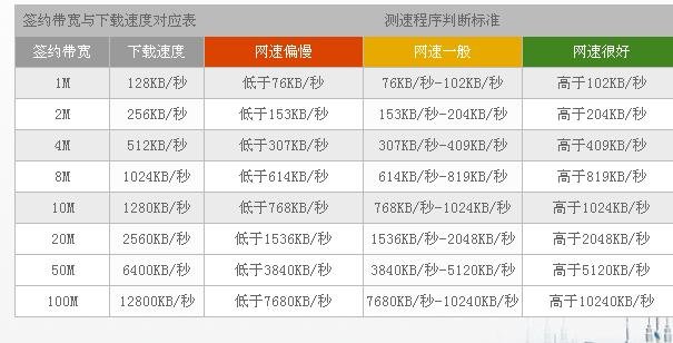 电信光纤20M这个速度怎么样？
