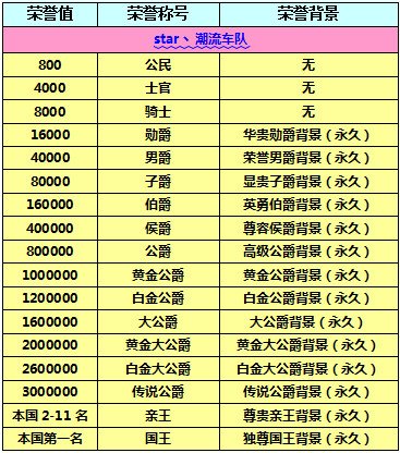 QQ飞车荣誉值是怎么算的呢？