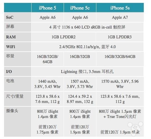 iphone5s和iphone5的区别